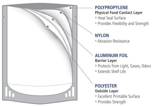 Retort Pouch Construction Infographic of Food Sealer